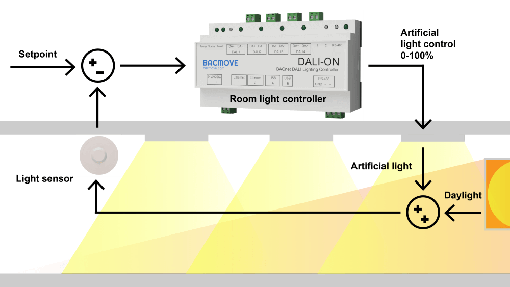 Image of the Room Light Control - Daylight Harvesting